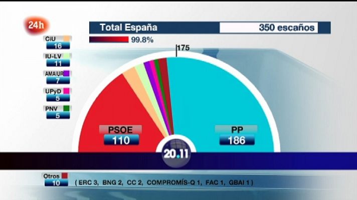 La noche en 24h - Especial elecciones - 20/11/11