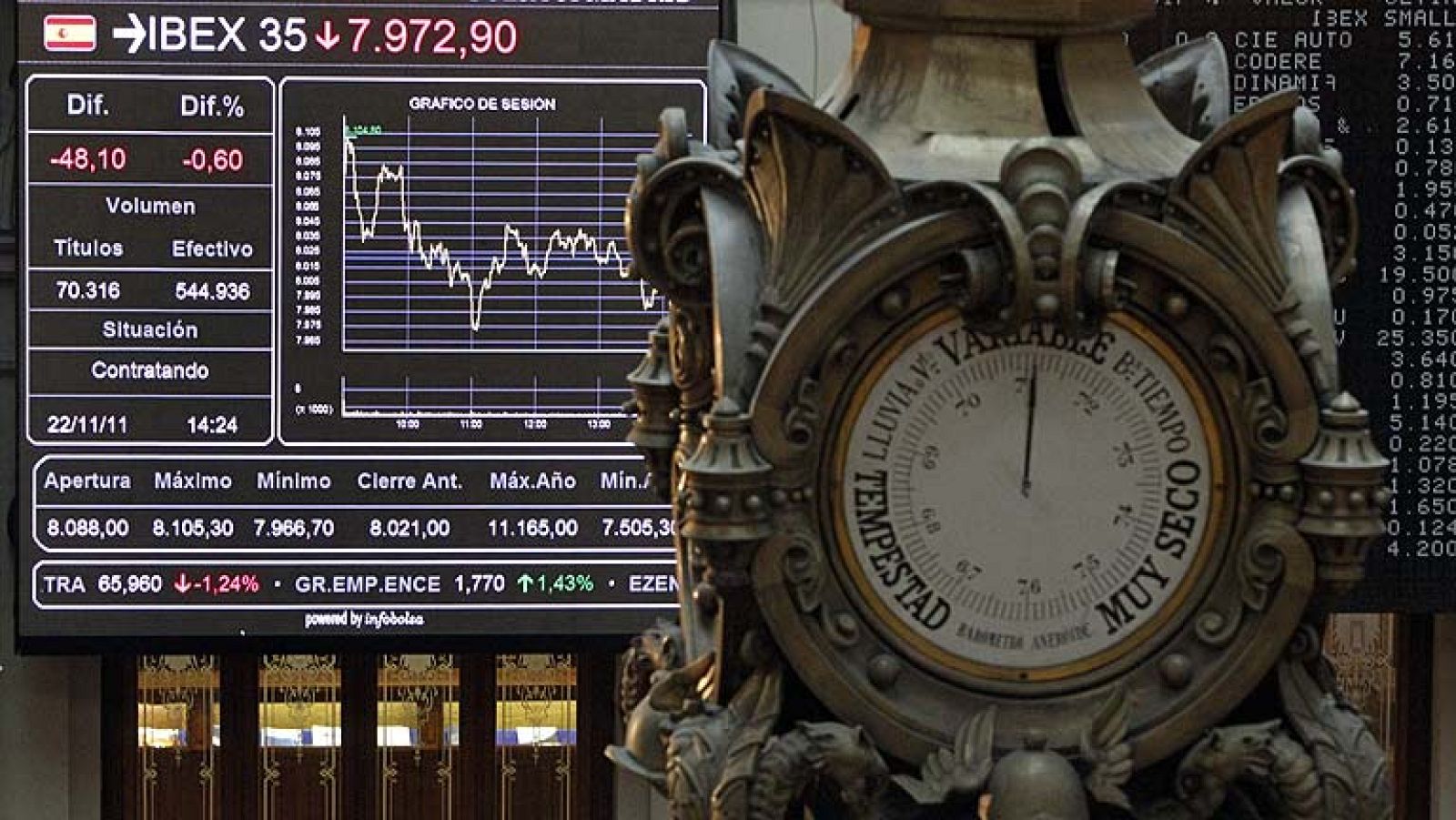 Las bolsas europeas pierden otro día más y las primas de riesgo se elevan - La tarde en 24h | Ver