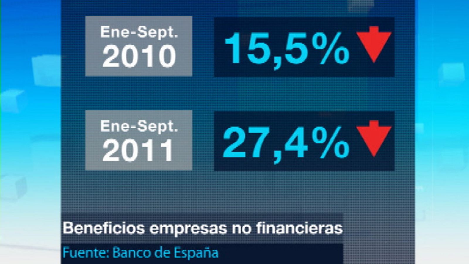 2011 será un año de recaída de los beneficios de las compañías no financieras