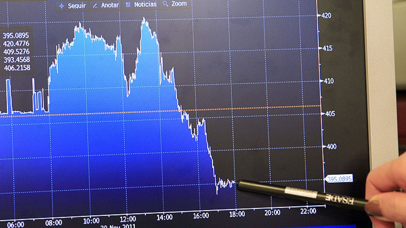Comienza diciembre con los mercados muy animados. El anuncio de que los principales Bancos Centrales del mundo van a concertar una inyección de liquidez para reactivar el crédito ha disparado las Bolsas y relajado las primas de riesgo. La española a