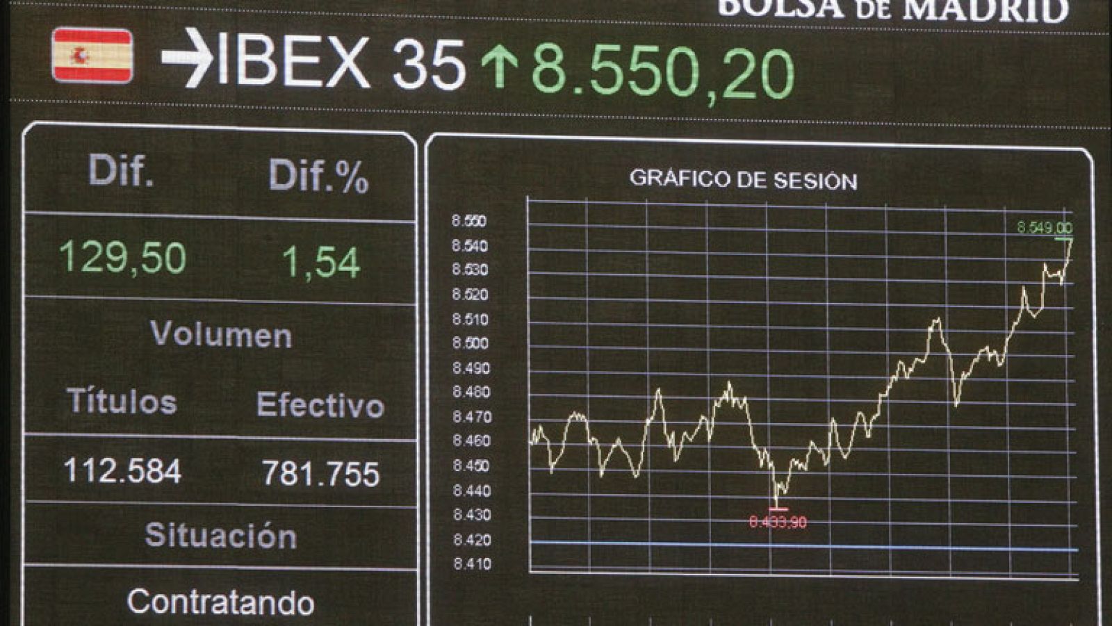 Las Bolsas europeas suben hasta un 2% impulsadas por el sector bancario
