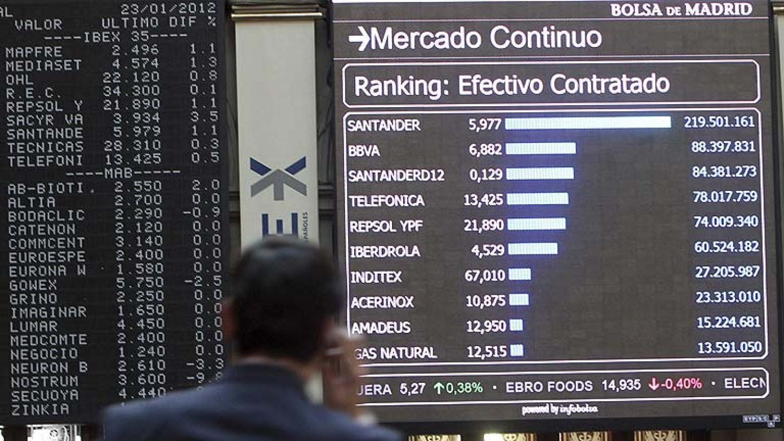 Las bolsas registran subidas moderadas a la espera del Eurogrupo - La tarde en 24h | Ver