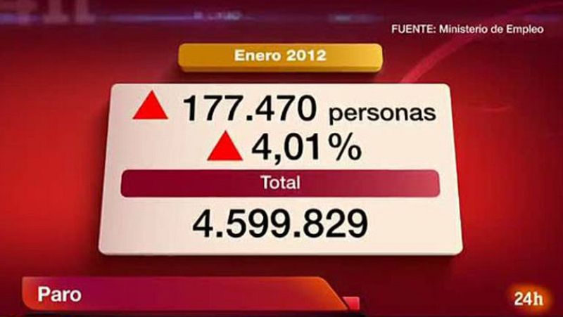 El paro registrado sube en 177.470 personas en enero