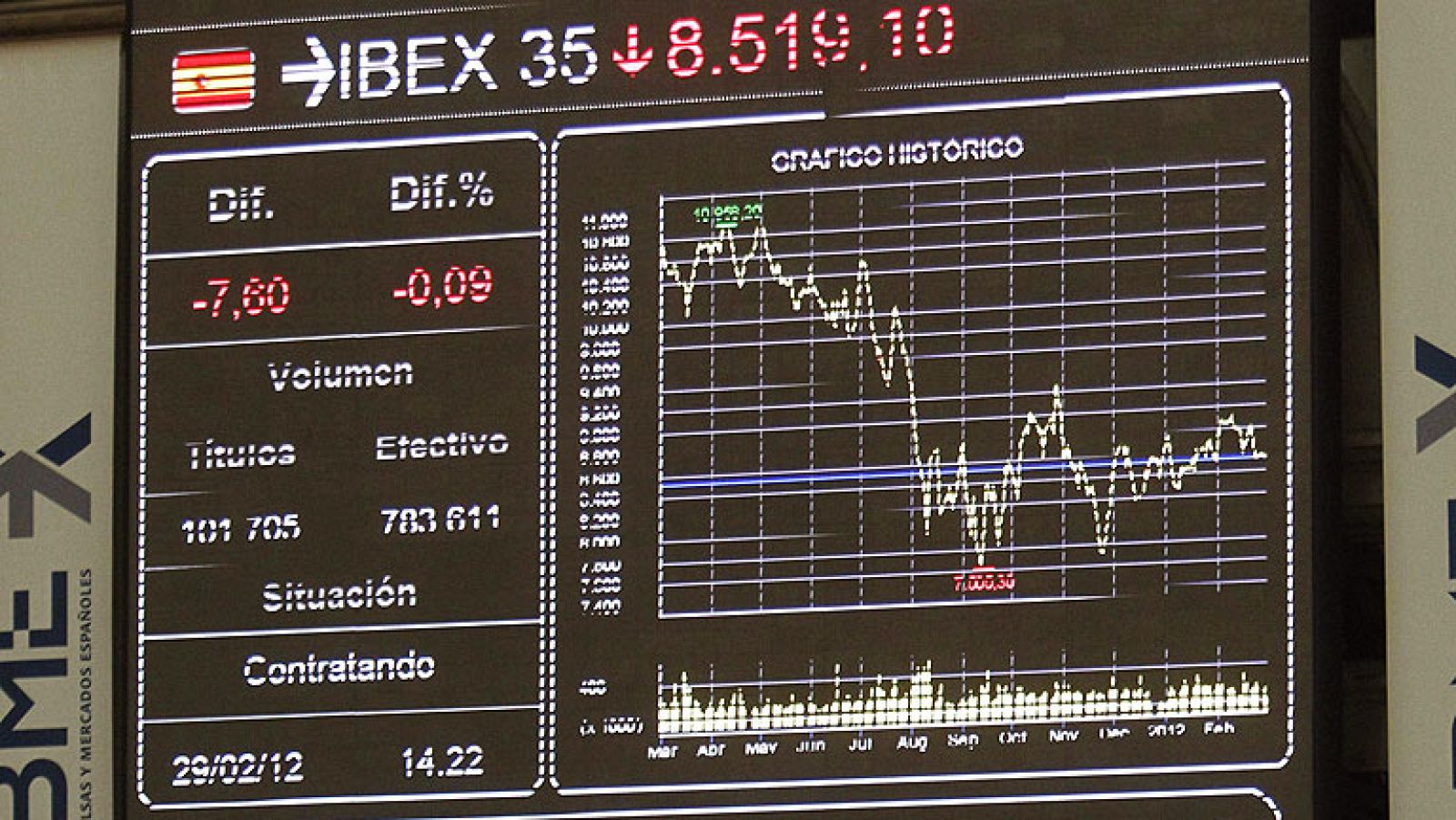 España espera captar este jueves hasta 4.500 millones de euros en bonos de deuda