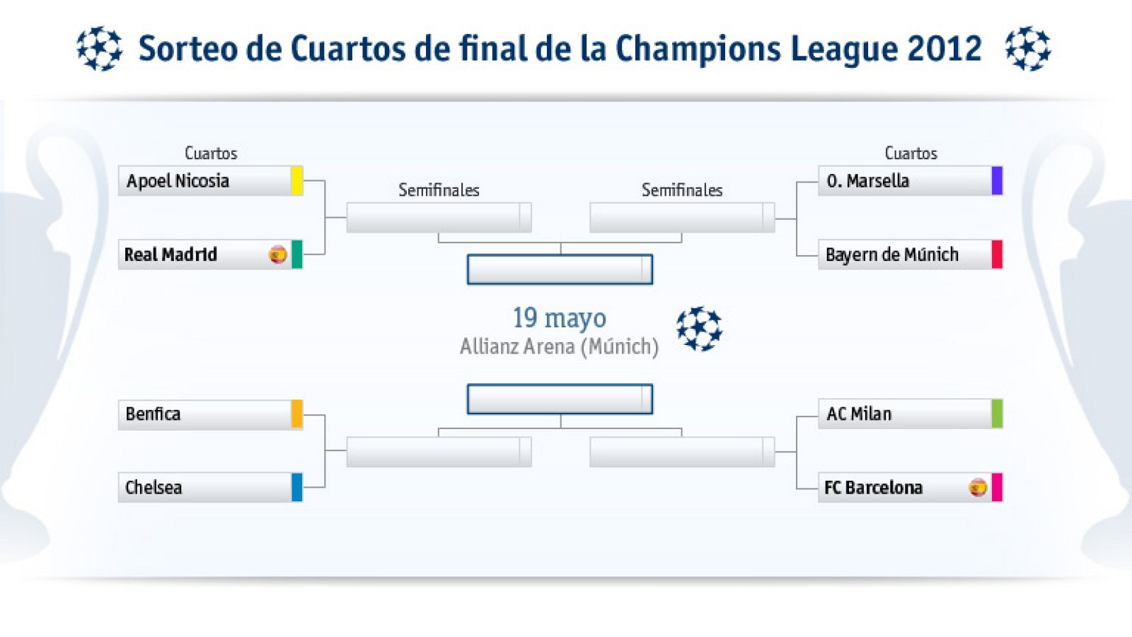 Apoel-Real Madrid y Milán-Barcelona, en cuartos de final