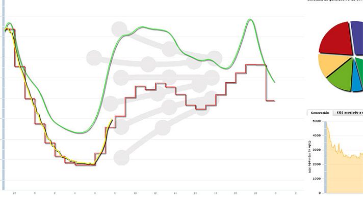Telediario 1 - El consumo de energía eléctrica baja un 18% con respecto a hace una semana
