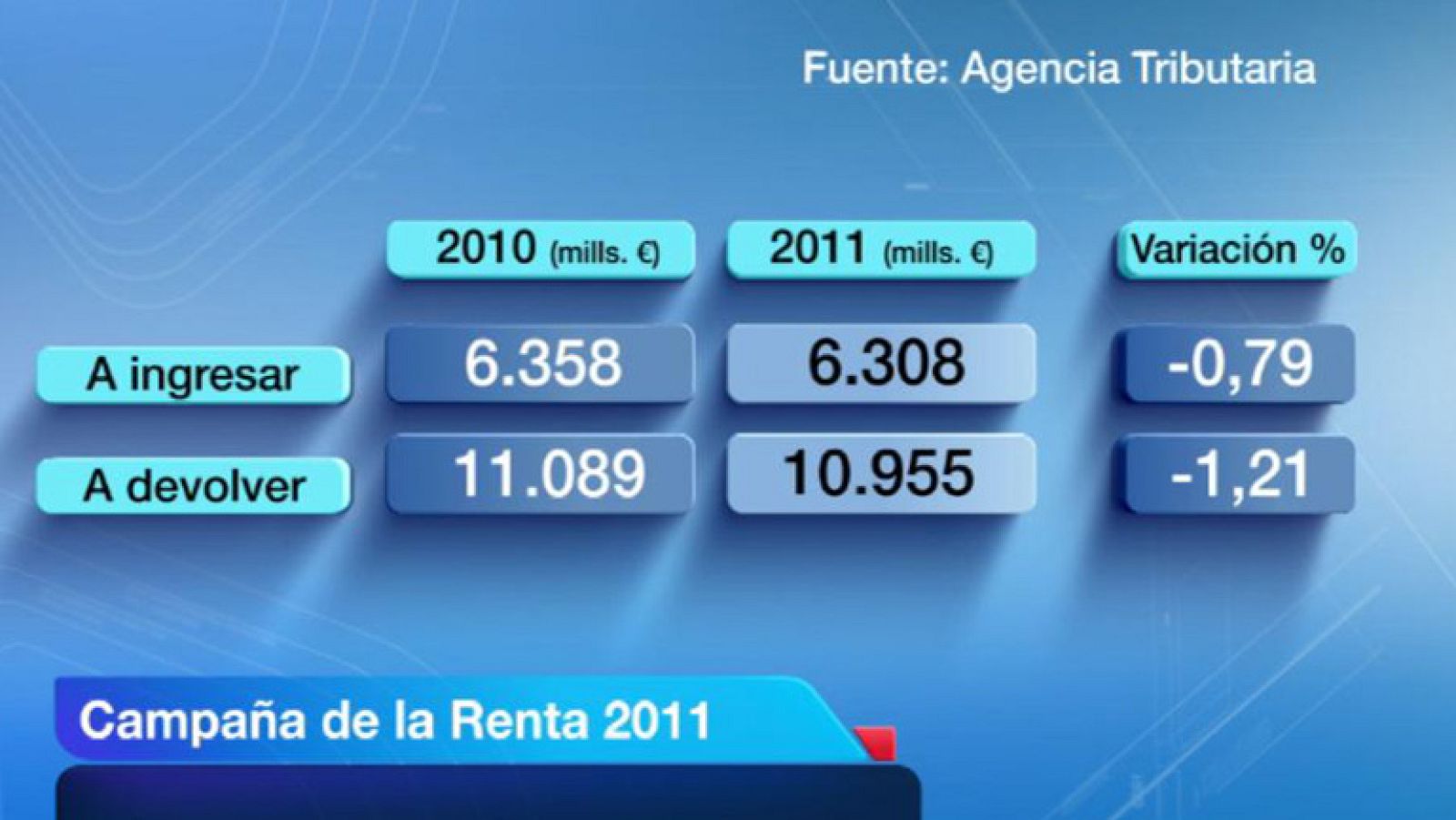 Ya se puede pedir y confirmar por internet el borrador de la declaración de la renta de 2011