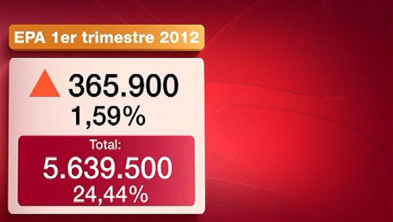 5.639.500 parados en España, nuevo récord histórico