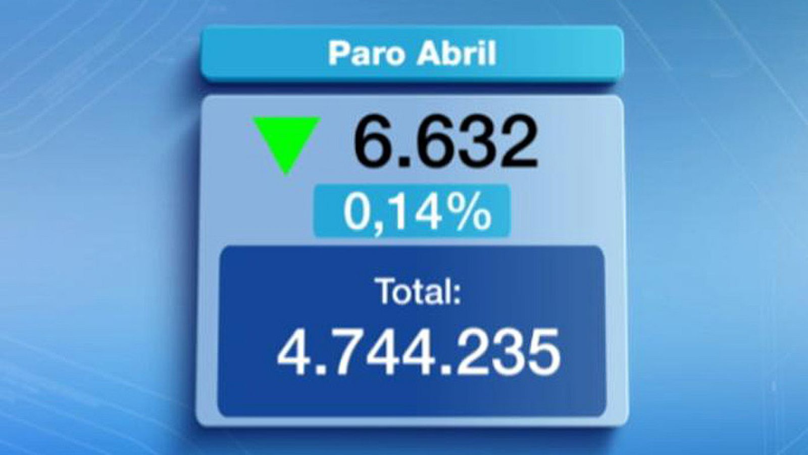El paro registrado bajó en 6.632 personas en abril