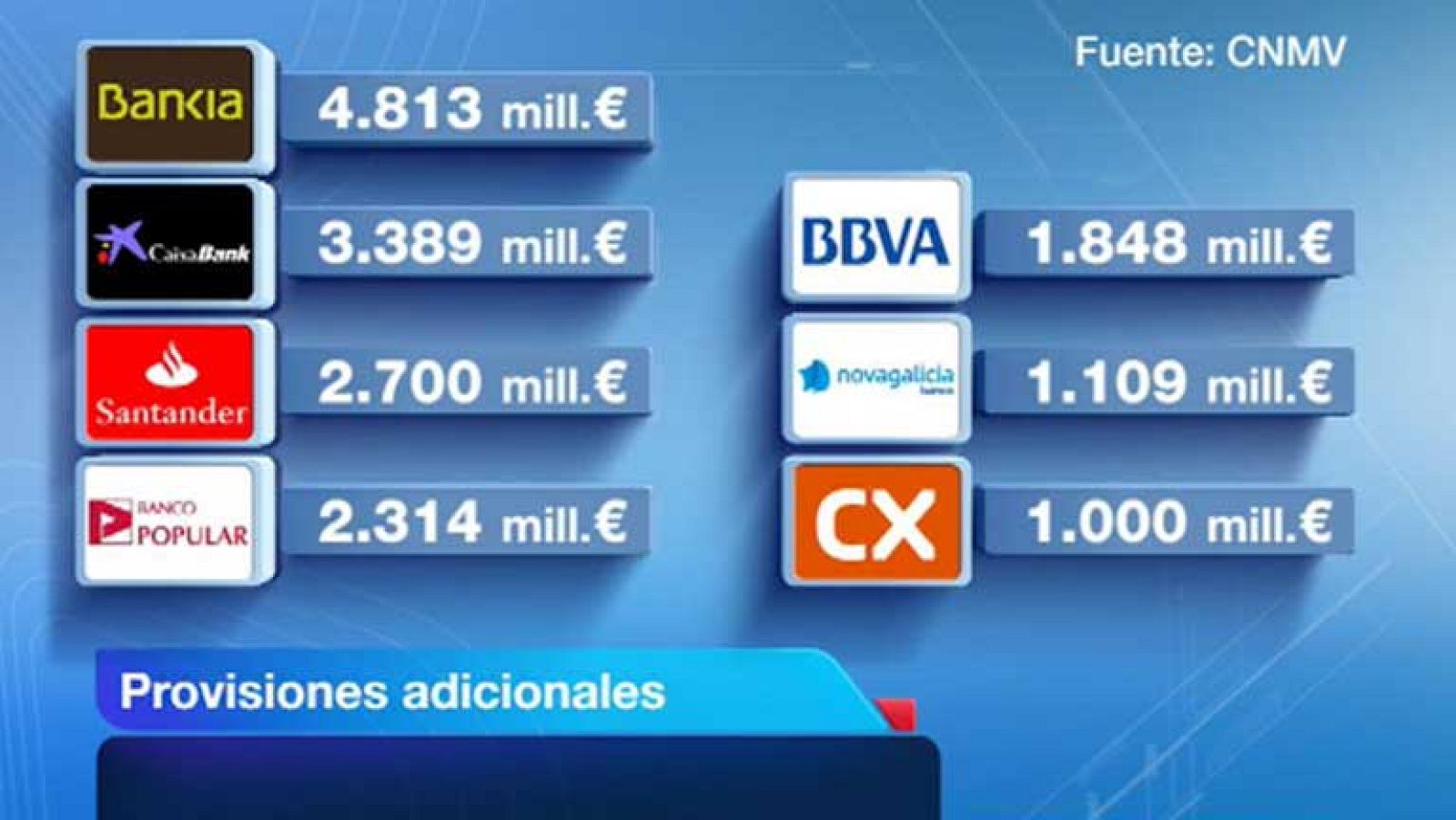 Los 5 grandes bancos deberán aprovisionar  15.000 millones de euros