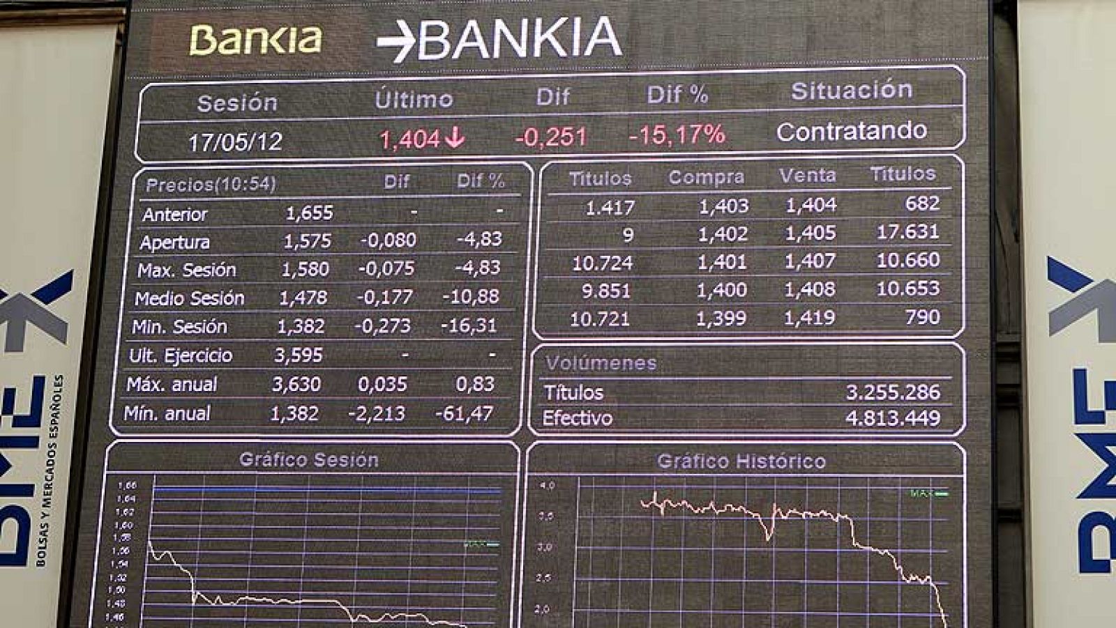 La banca arrastra a la bolsa a niveles de mayo de 2003