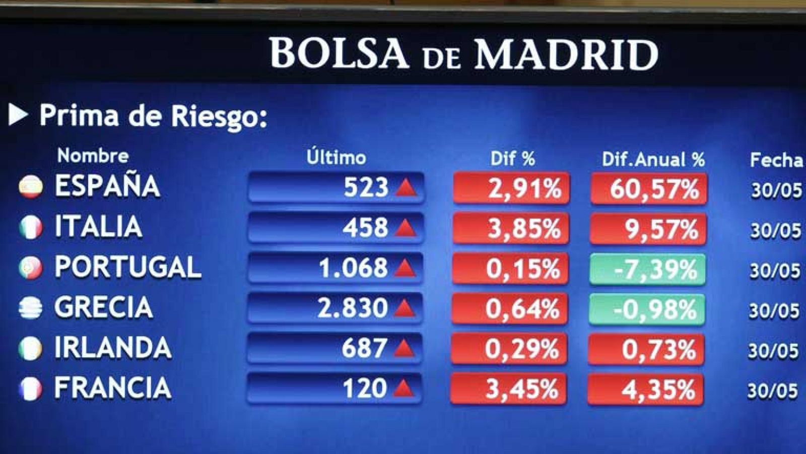 La prima de riesgo vuelve a niveles de 1993