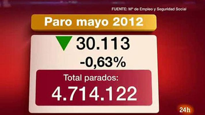 Informativo 24h - 30.113 parados menos en mayo por la estacionalidad