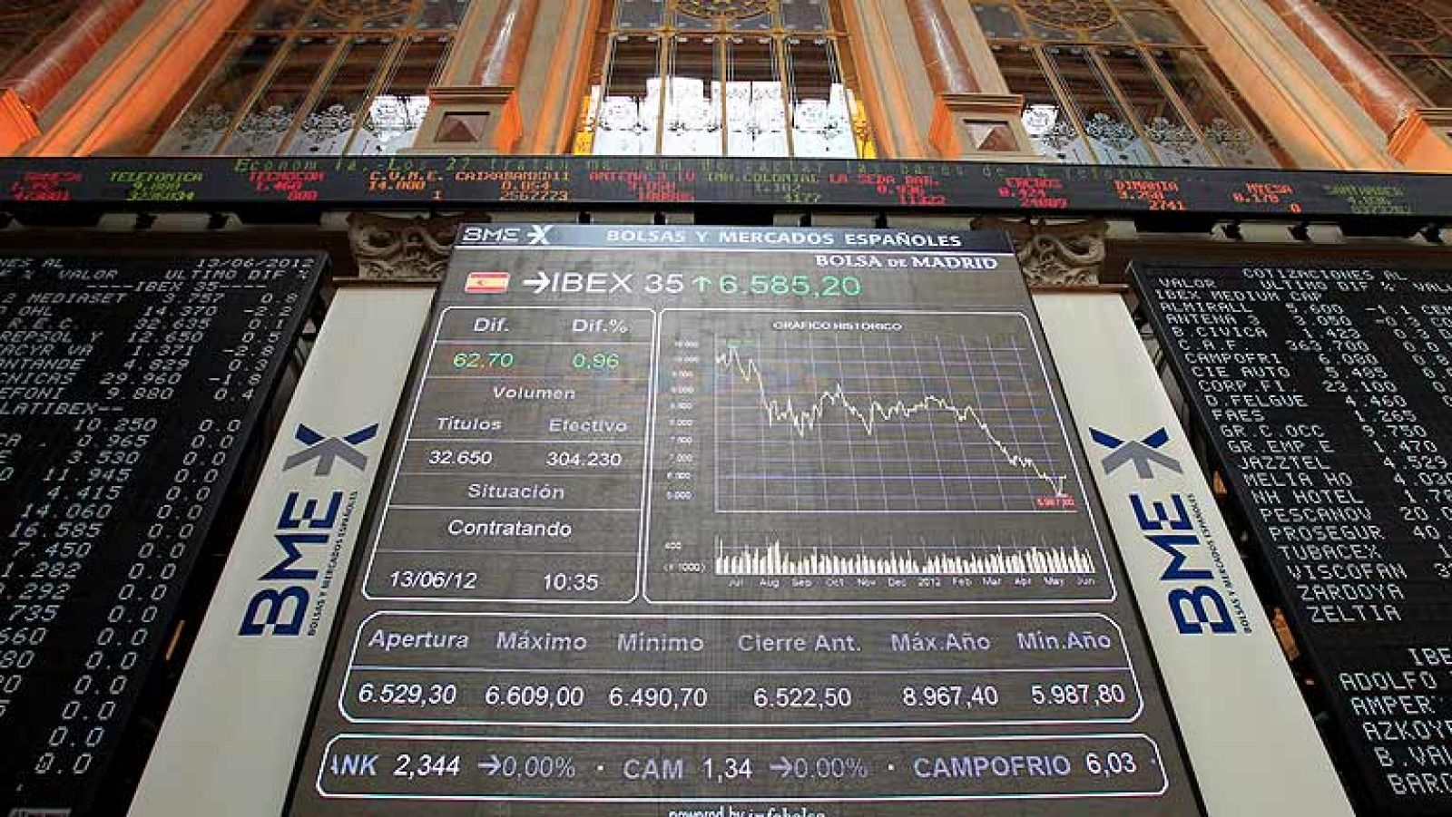 El Ibex cierra con una subida del 1,42% y la presión sobre la deuda española aumenta
