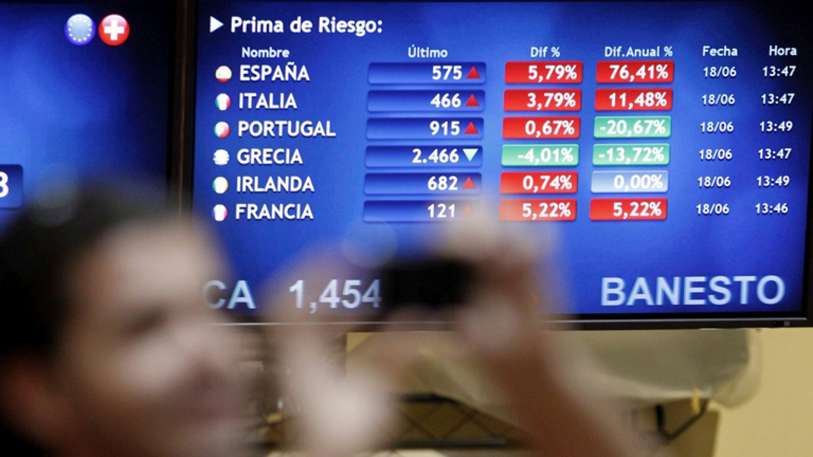 La prima de riesgo se mantiene estable y la rentabilidad de la deuda sigue por encima del 7%