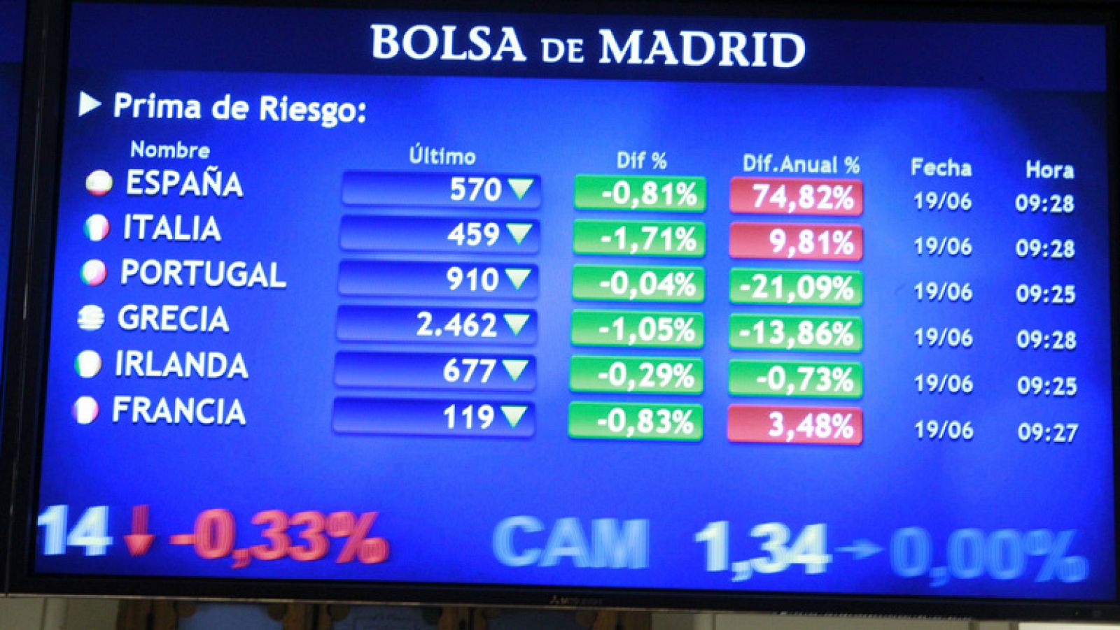 La subasta de la deuda española calma a la prima de riesgo, que baja de 570 puntos