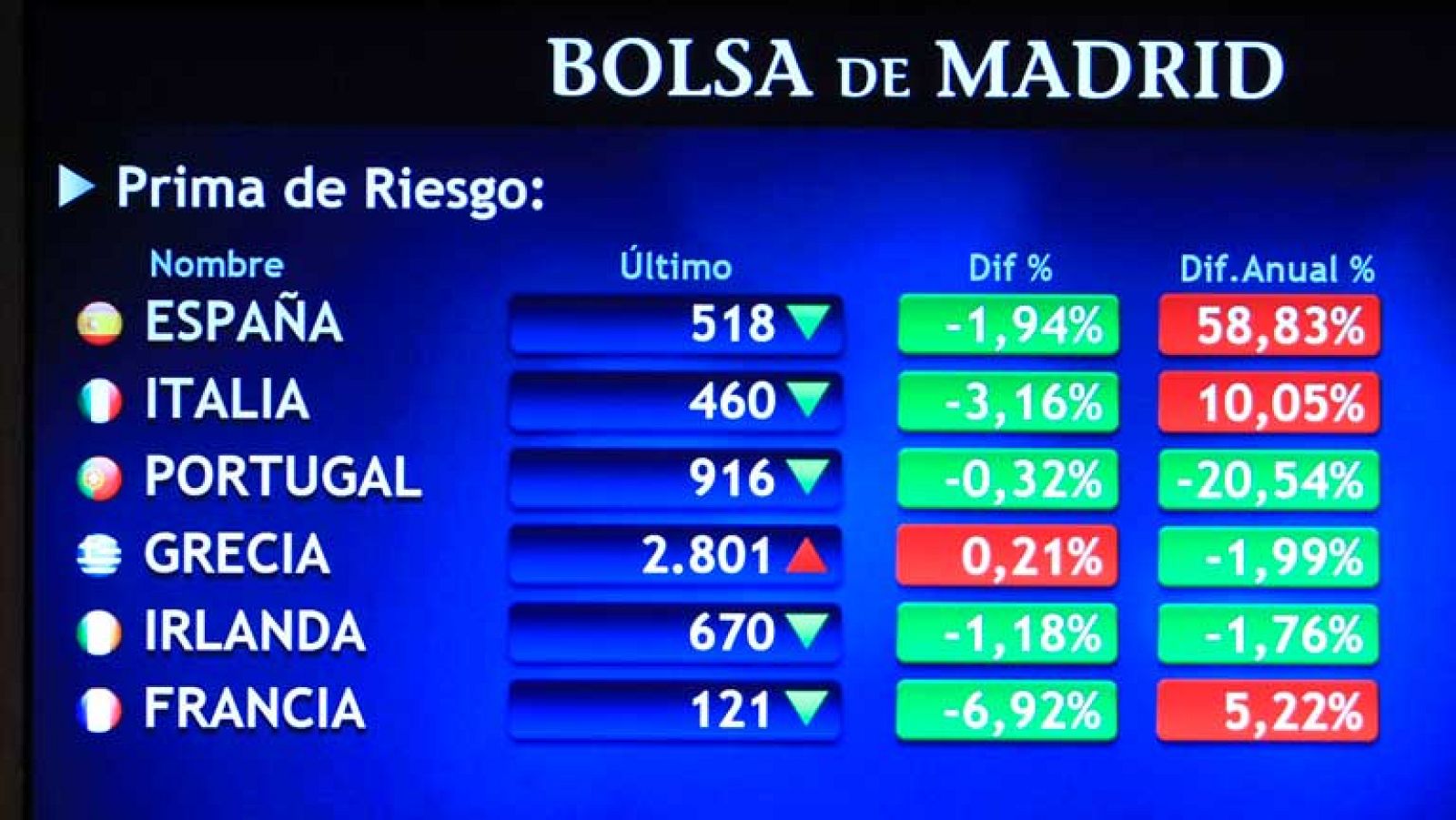 La Bolsa sube impulsada por el sector bancario