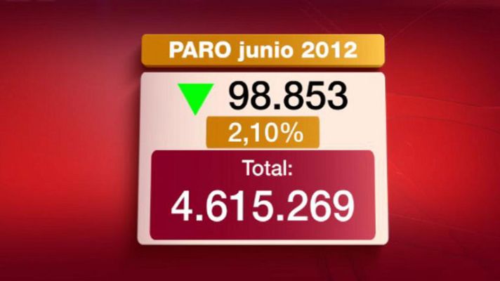 Informativo 24h - El paro baja en junio en 98.853 personas