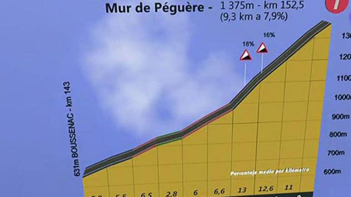 Tour de Francia - Los Pirineos llegan al Tour