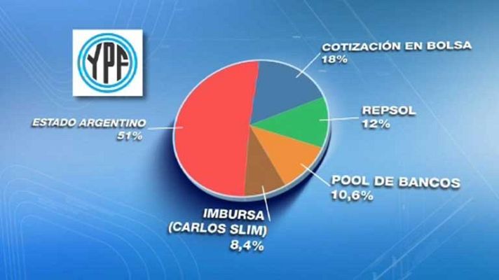 Telediario 1 - Estado financiero de YPF