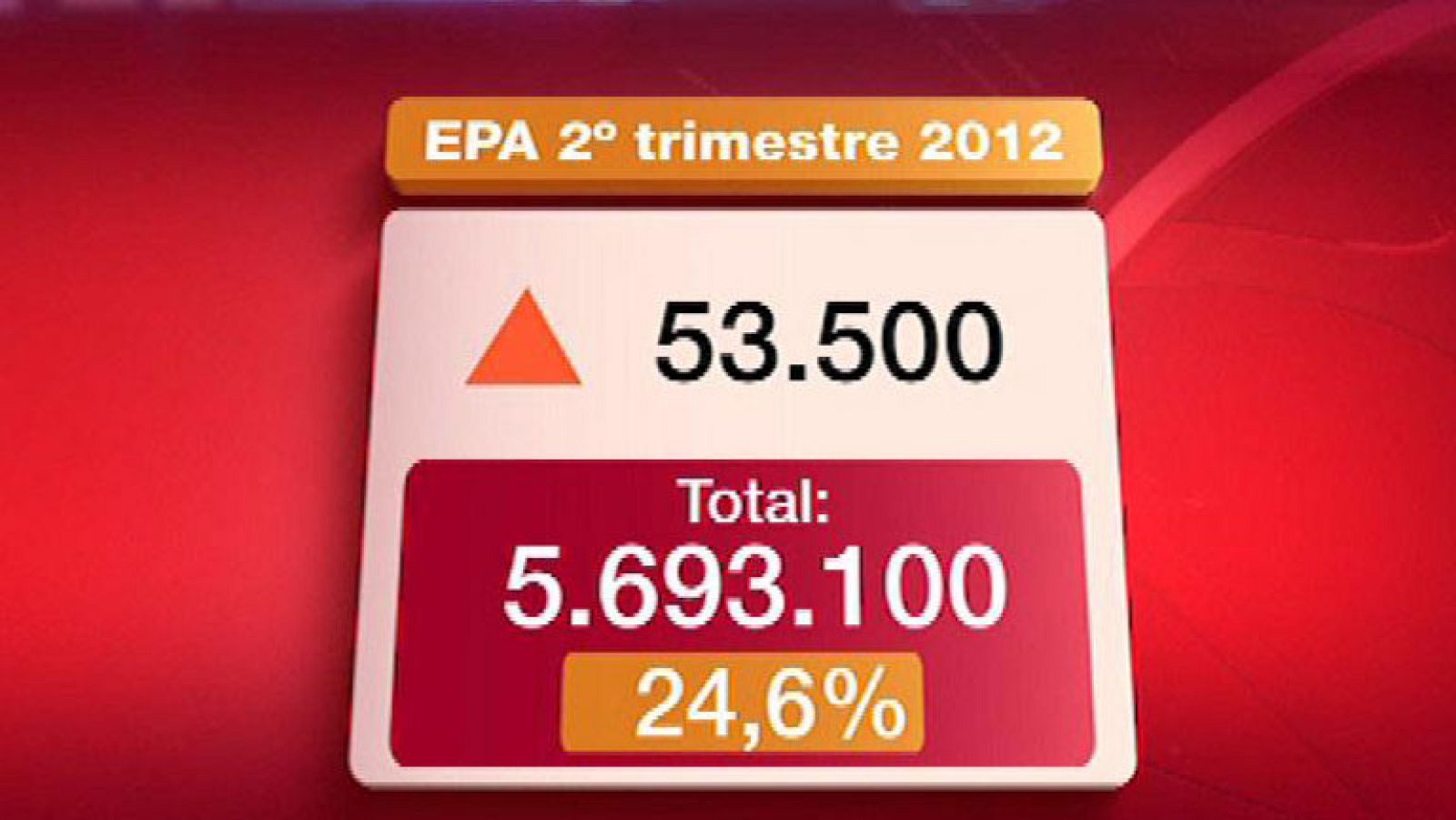 5.639.500 parados, nuevo récord con la tasa en el 24,63%