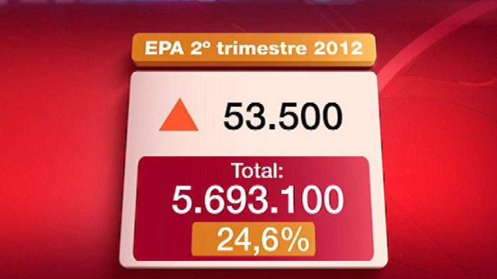 Informativo 24h - 5.639.500 parados, nuevo récord con la tasa en el 24,63%