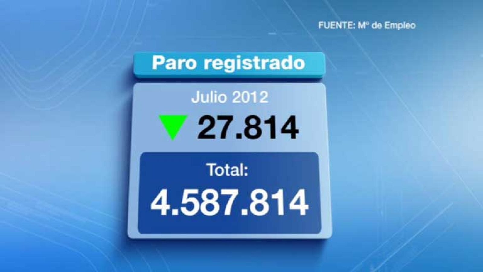 Al terminar julio había 27.814 personas menos apuntadas al paro