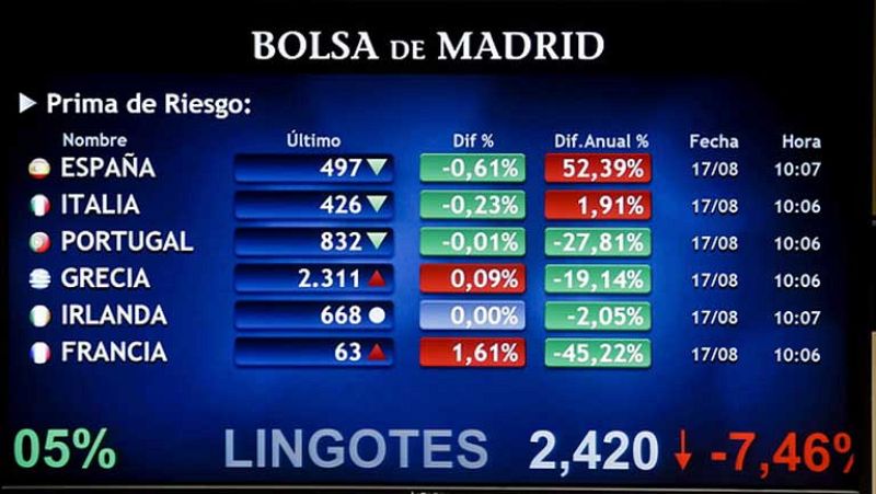 Mejora de la prima de riesgo y subida de la Bolsa española
