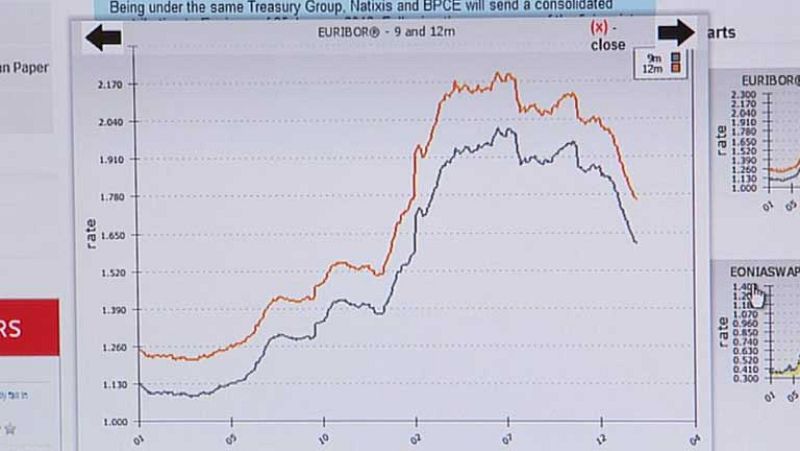 El euribor cierra agosto por debajo del 1%