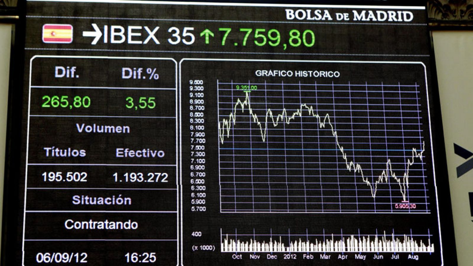 Optimismo en los mercados