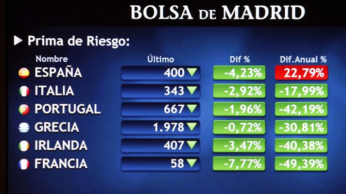 La tarde en 24h - La prima de riesgo en 400 puntos