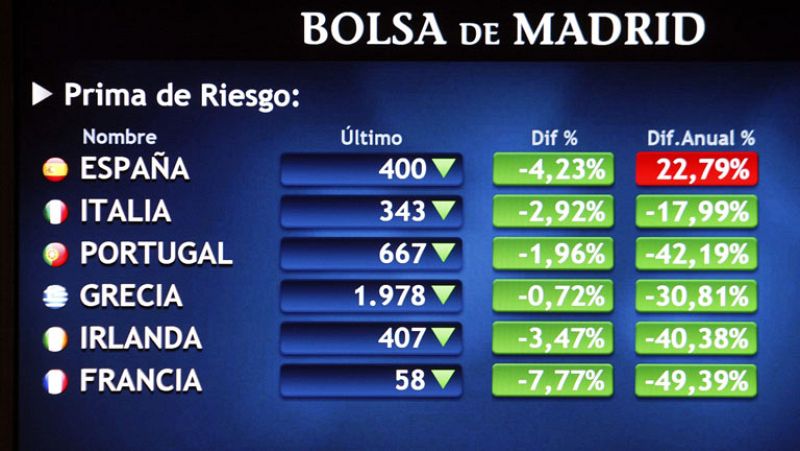 La prima de riesgo española baja de 400 puntos por primera vez desde abril