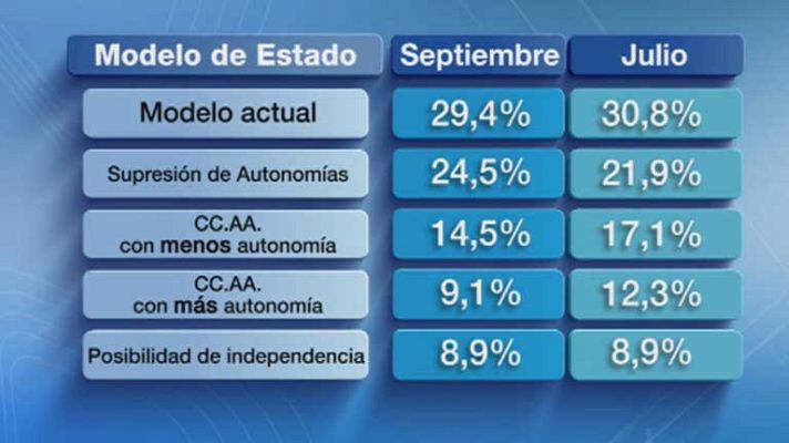 Telediario 1 - Datos del CIS