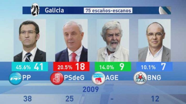 Telediario 1 - Feijoó celebra su victoria