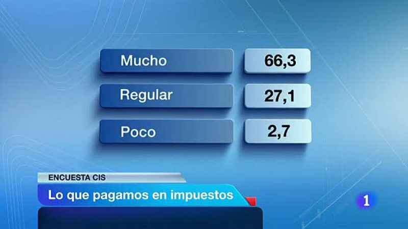 Encuesta del CIS sobre impuestos