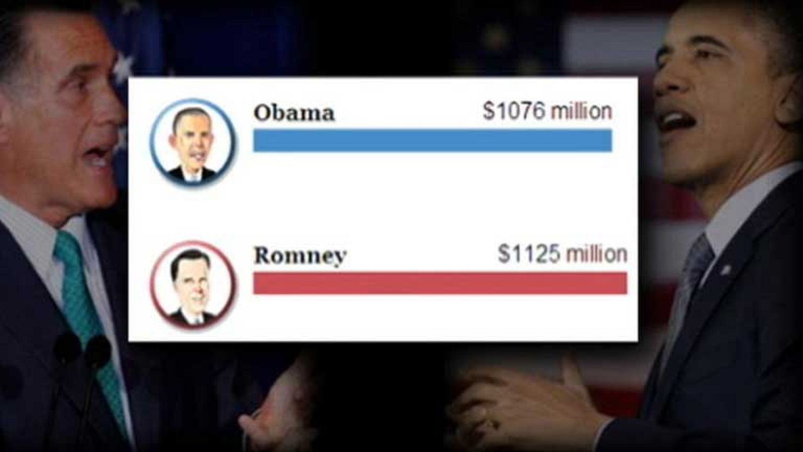 Obama y Romney reciben más de 1.000 millones de dólares cada uno para su campaña electoral