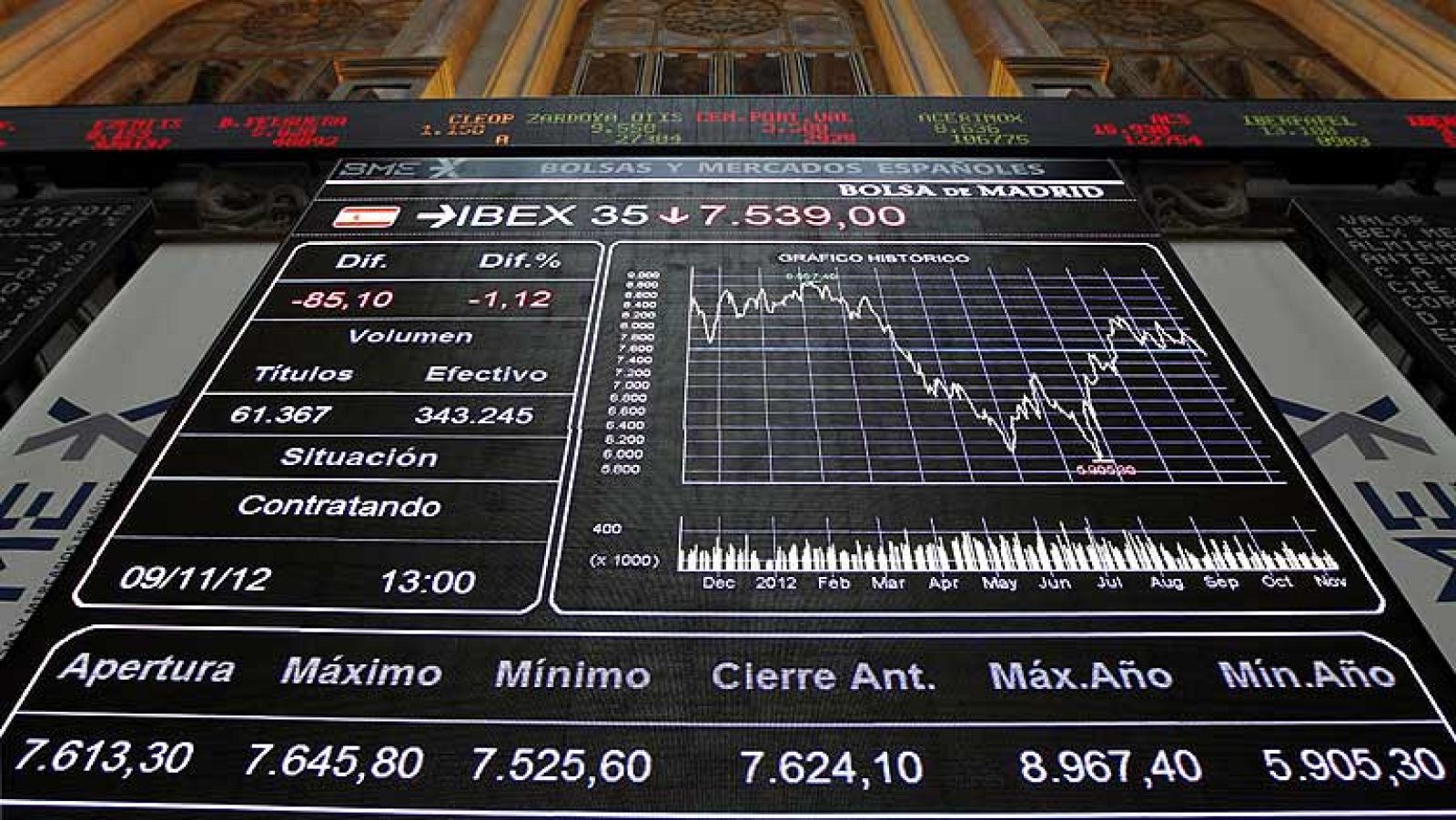 El Ibex sube un 1,66% y la prima se mantiene en 450 en una jornada de gran volatilidad