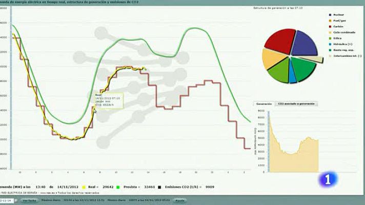 Telediario 1 - Cae el consumo eléctrico en el 14N