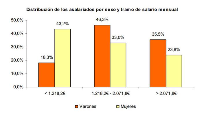 La tarde en 24h - Uno de cada tres asalariados ganó menos de 1.200 euros mensuales en 2011
