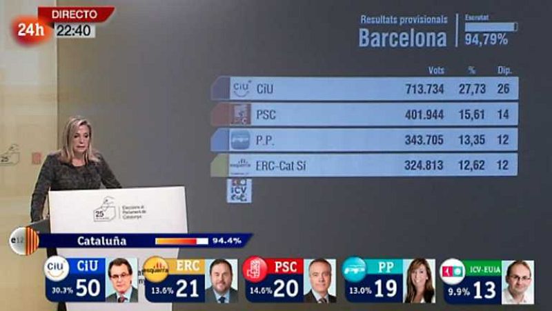 Especial informativo Elecciones Catalanas - 22 horas - Ver ahora