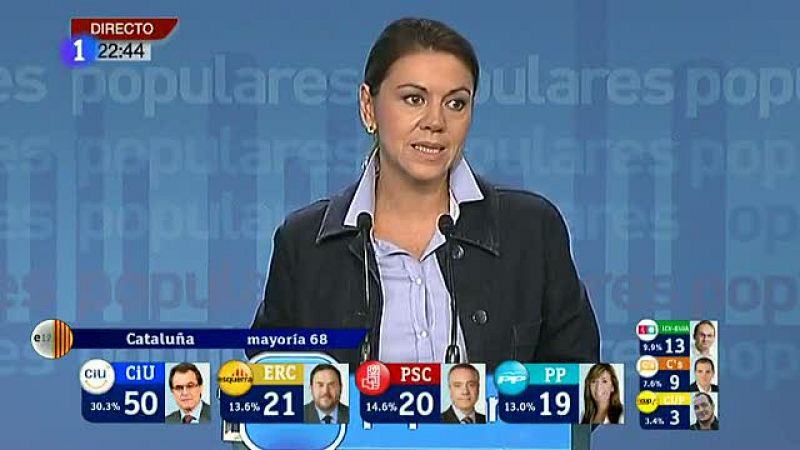 Cospedal: "Mas ha fracasado"