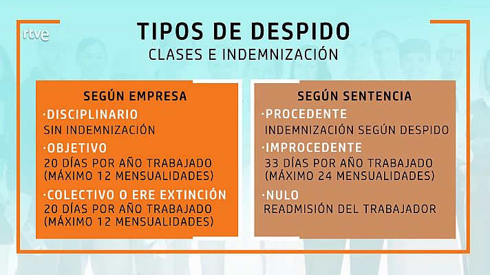 Aquí hay trabajo - Tipos y clases de despido