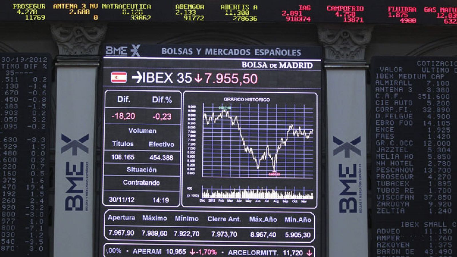 El Ibex-35 sube un 1,2% en noviembre y la prima de riesgo cierra en los 396 puntos | Ver