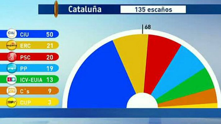 Parlamento - Elecciones catalanas