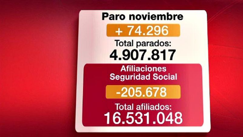 El paro registrado sube en 74.296 personas en noviembre y el total de parados roza los 5 millones