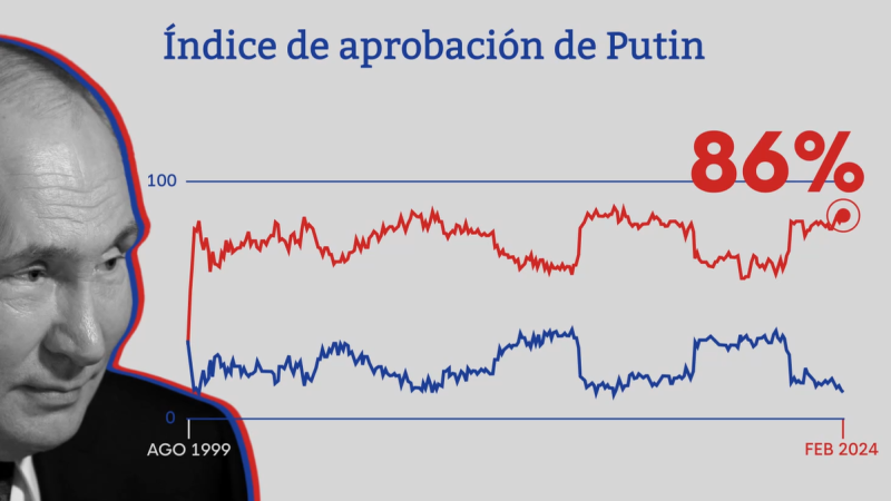 Vladímir Putin continúa el camino hacia la reelección sin opositores que le hagan frente