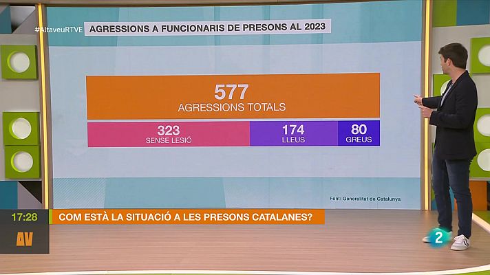 L'altaveu - Les agressions a les presons catalanes han augmentat exponencialment els darrers anys