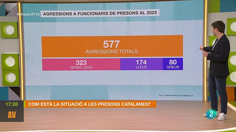 Les agressions a les presons catalanes han augmentat exponencialment els darrers anys - L'altaveu | Veure