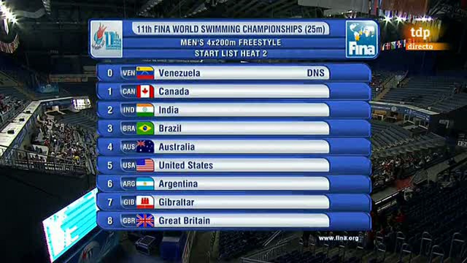 La segunda jornada del Mundial de Natación en Piscina Corta ha estado protagonizado por un día histórico para Gibraltar ya que ha competido en dos pruebas como federación independiente.