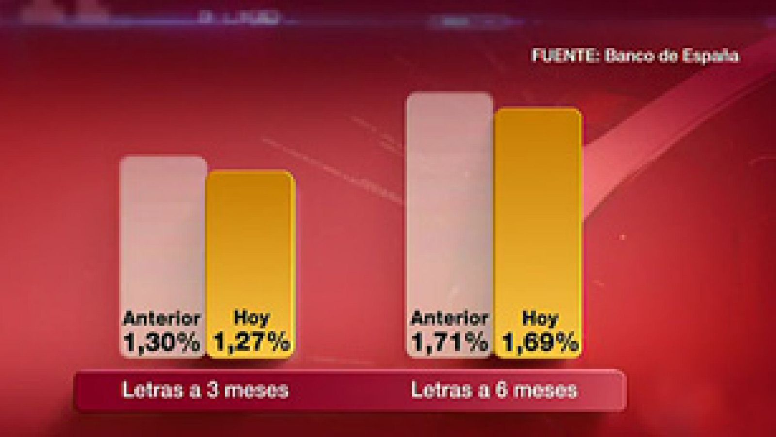 El Tesoro coloca 3.522 millones de euros y baja el interés respecto a la anterior subasta | Ver